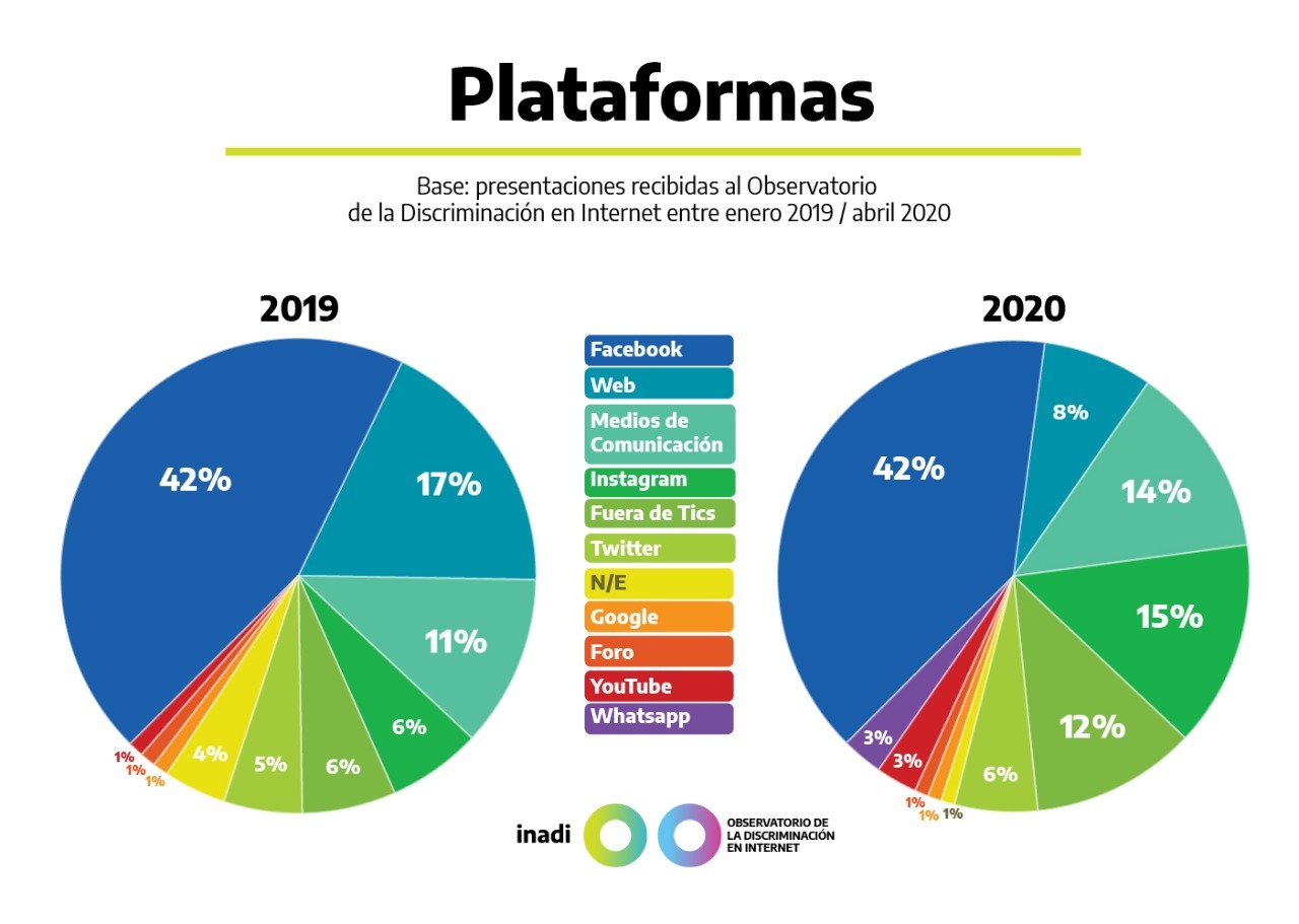 Plataformas de internet donde se producen actos discriminatorios según las denuncias recibidas en el Observatorio de enero 2019 a abril 2020